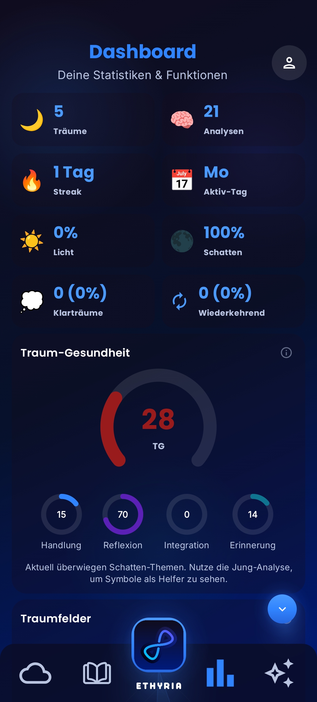 Screenshot der Ethyria App Statistik-Ansicht: monatliches Traumtagebuch mit Schlafmuster-Tracking, häufigsten Traumsymbolen und emotionalen Verlaufstrends
